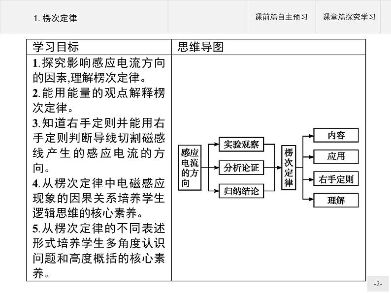 人教版（2019）物理选择性必修第二册课件第二章　1.楞次定律02