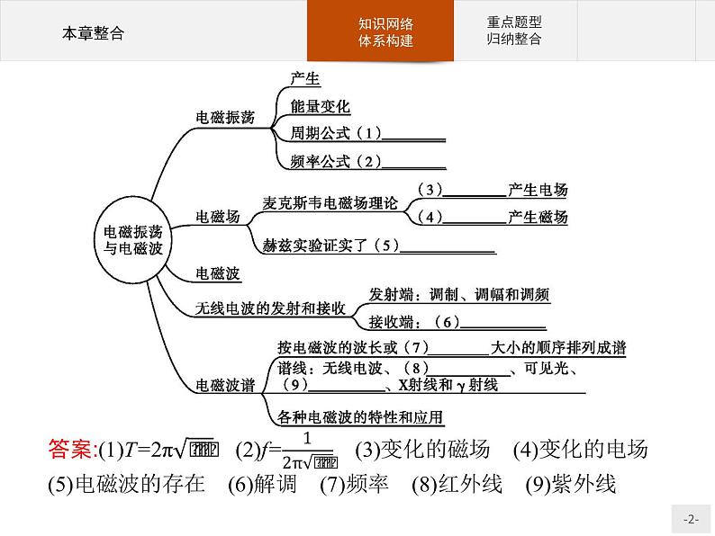 人教版（2019）物理选择性必修第二册课件第四章　本章整合02