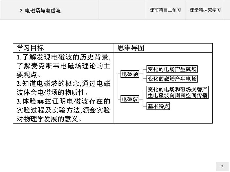 人教版（2019）物理选择性必修第二册课件第四章　2.电磁场与电磁波02