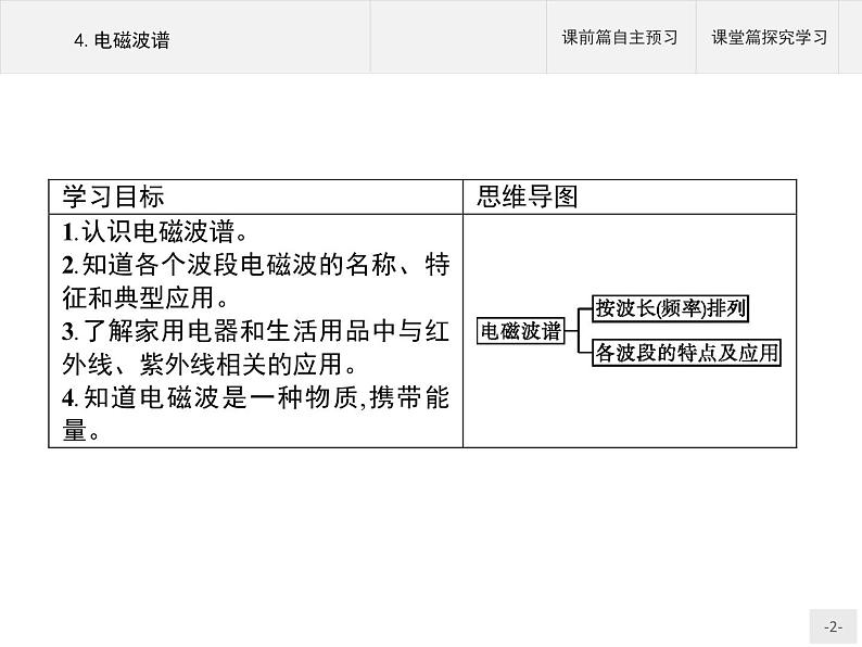 人教版（2019）物理选择性必修第二册课件第四章　4.电磁波谱02