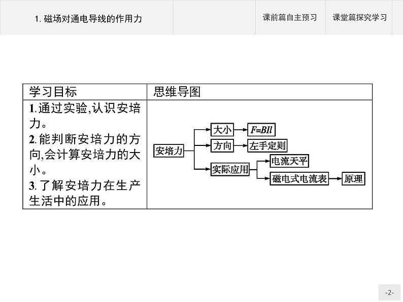 人教版（2019）物理选择性必修第二册课件第一章　1.磁场对通电导线的作用力02