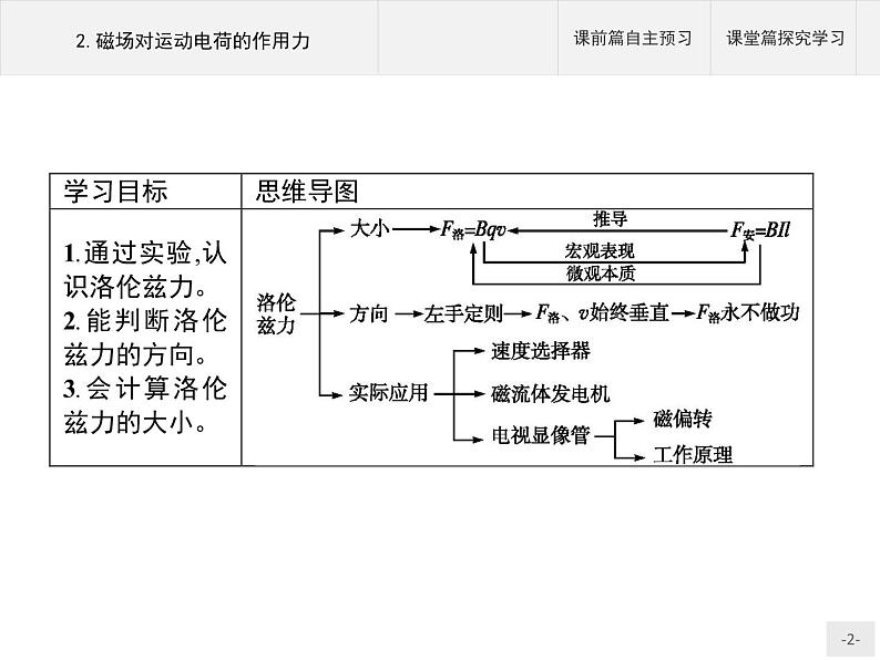 人教版（2019）物理选择性必修第二册课件第一章　2.磁场对运动电荷的作用力02
