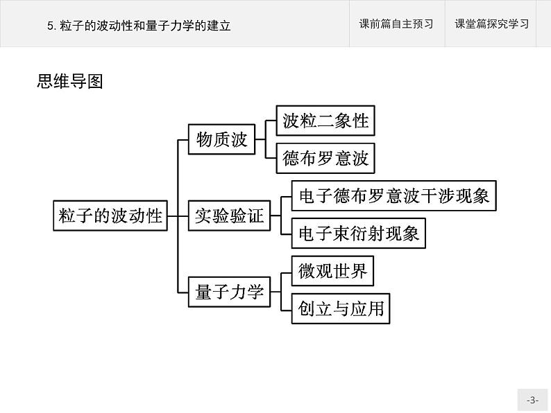 人教版物理选修第三册4.5《粒子的波动性和量子力学的建立》课件03