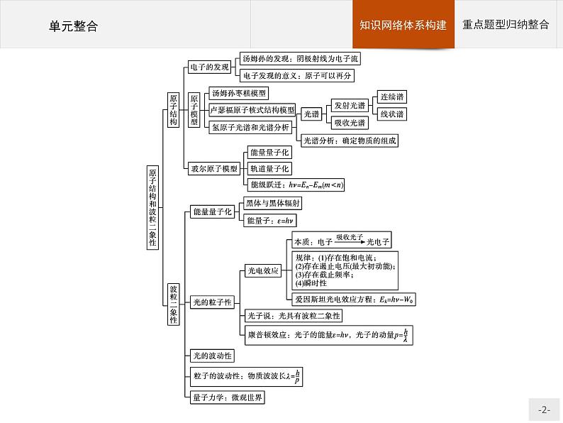 人教版物理选修第三册第四章　本章整合 课件02