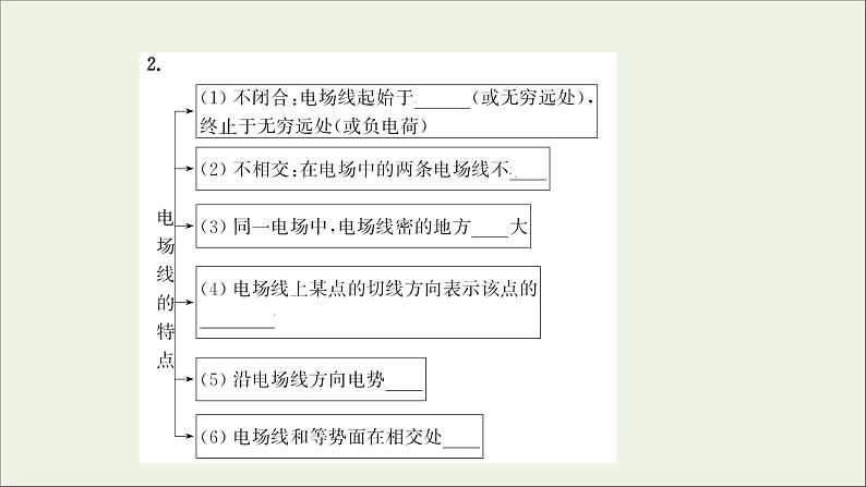 2022届高考物理一轮复习第七章静电场第1讲库仑定律电场力的性质课件新人教版06