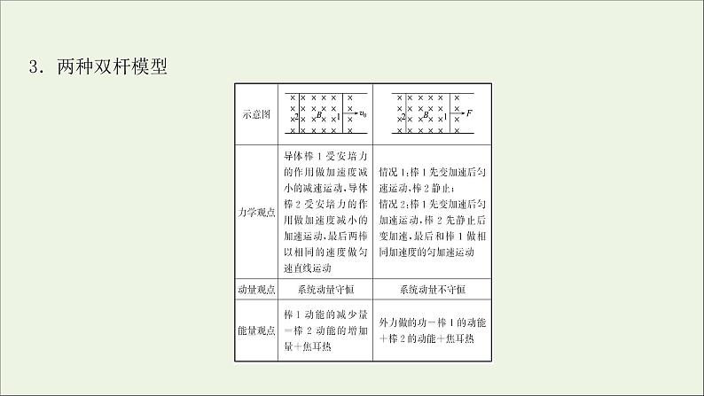 2022届高考物理一轮复习第十章电磁感应核心素养提升课件新人教版第4页