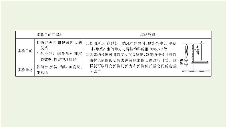 2022届高考物理一轮复习实验二探究弹力和弹簧伸长的关系课件新人教版02