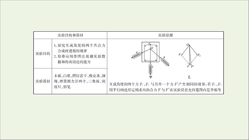 2022届高考物理一轮复习实验三验证力的平行四边形定则课件新人教版02