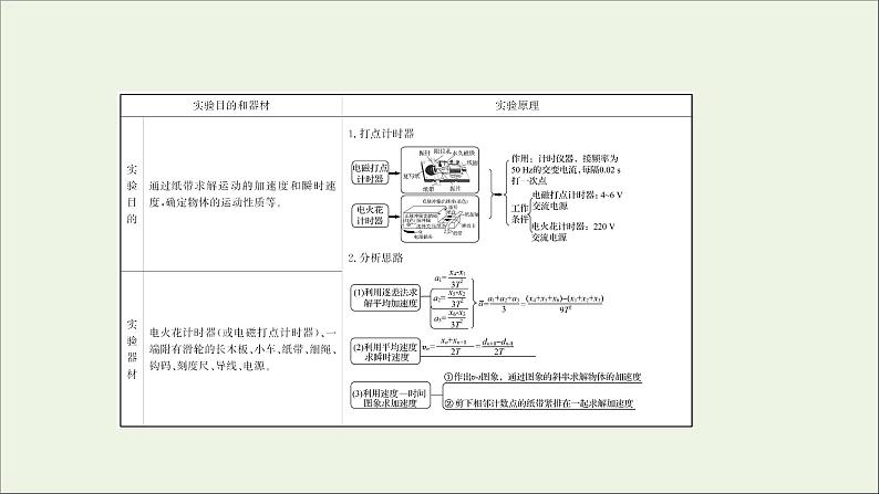 2022届高考物理一轮复习实验一研究匀变速直线运动课件新人教版02