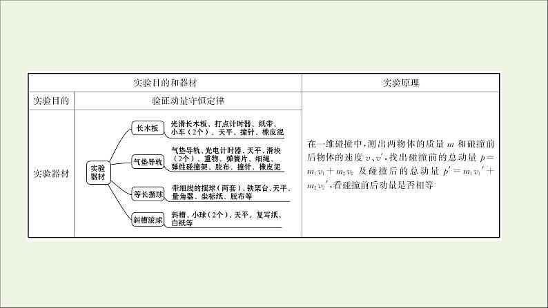 2022届高考物理一轮复习实验七验证动量守恒定律课件新人教版第2页