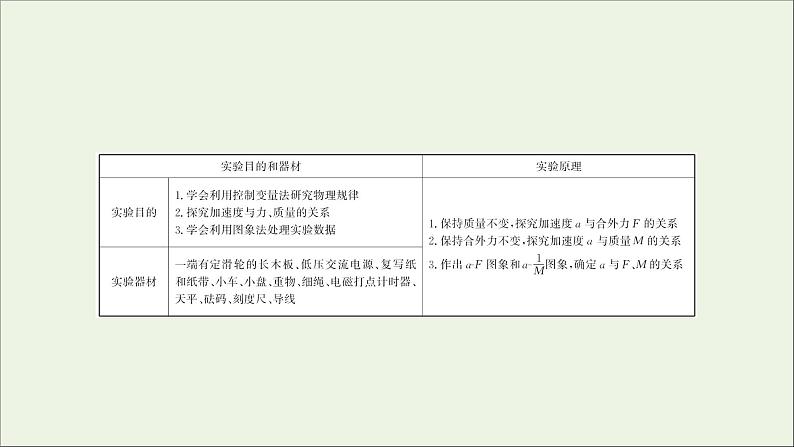 2022届高考物理一轮复习实验四验证牛顿运动定律课件新人教版02