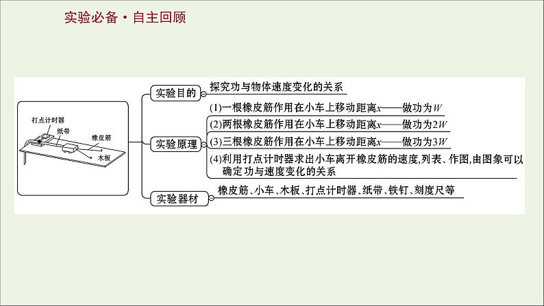 2022届高考物理一轮复习实验五探究动能定理课件新人教版02