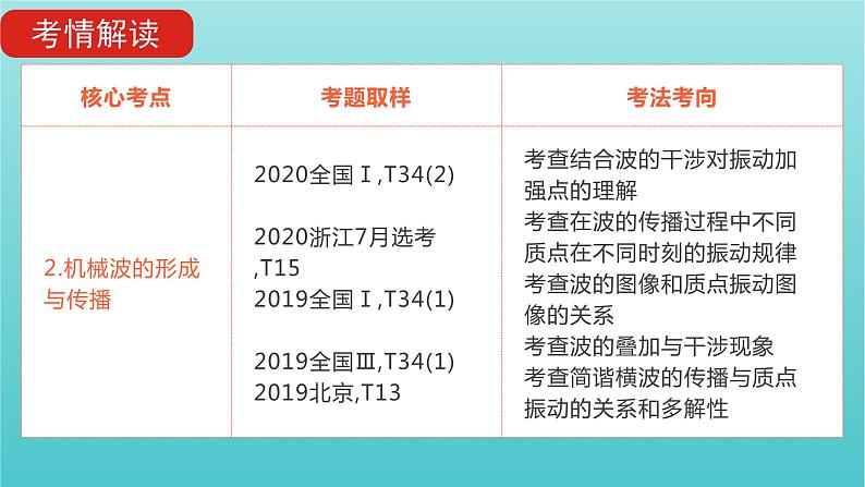 全国版2022高考物理一轮复习专题十五机械振动和机械波课件06