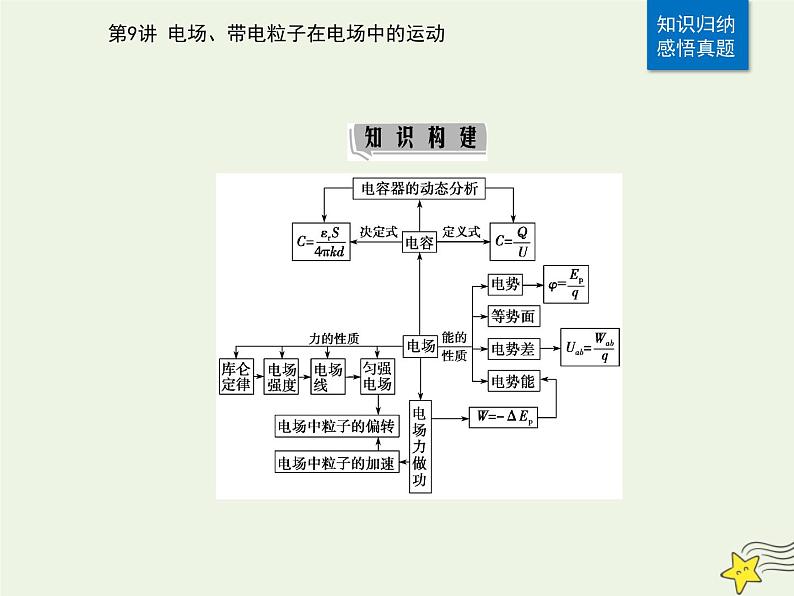 2021年高考物理二轮复习第一部分第9讲电场带电粒子在电场中的运动课件04