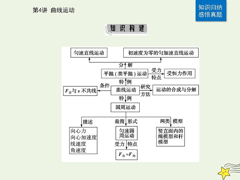 2021年高考物理二轮复习第一部分第4讲曲线运动课件02