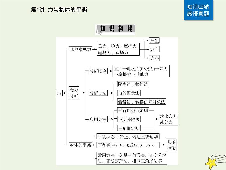 2021年高考物理二轮复习第一部分第1讲力与物体的平衡课件05