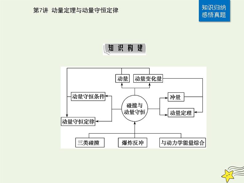 2021年高考物理二轮复习第一部分第7讲动量定理与动量守恒定律课件02