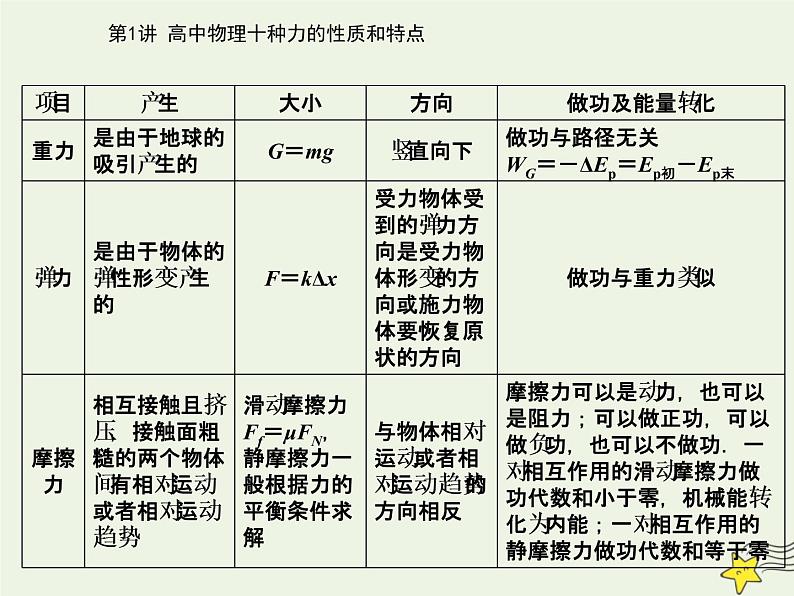 2021年高考物理二轮复习第二部分第1讲高中物理十种力的性质和特点课件02