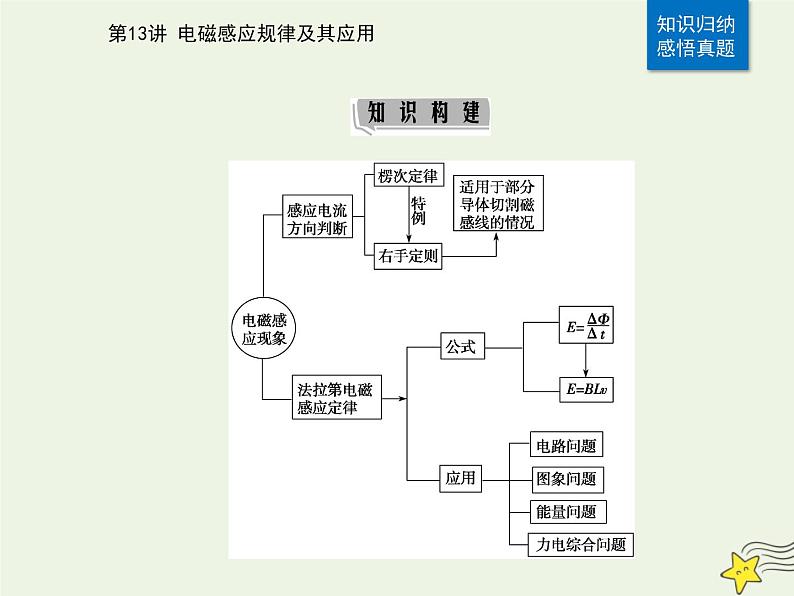 2021年高考物理二轮复习第一部分第13讲电磁感应规律及其应用课件02