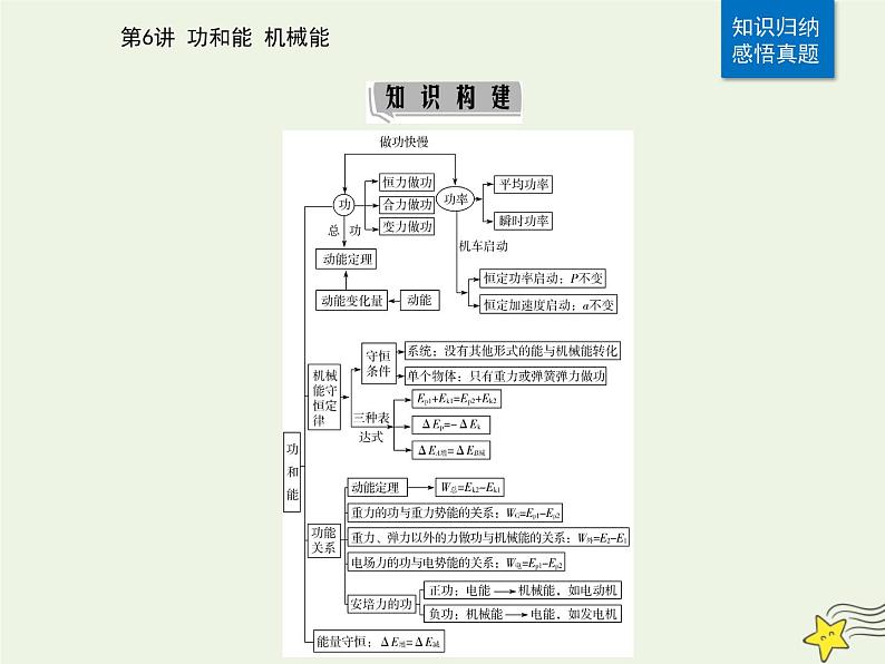 2021年高考物理二轮复习第一部分第6讲功和能机械能课件04