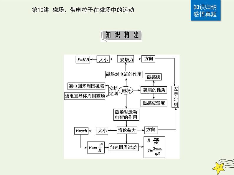 2021年高考物理二轮复习第一部分第10讲磁场带电粒子在磁场中的运动课件02