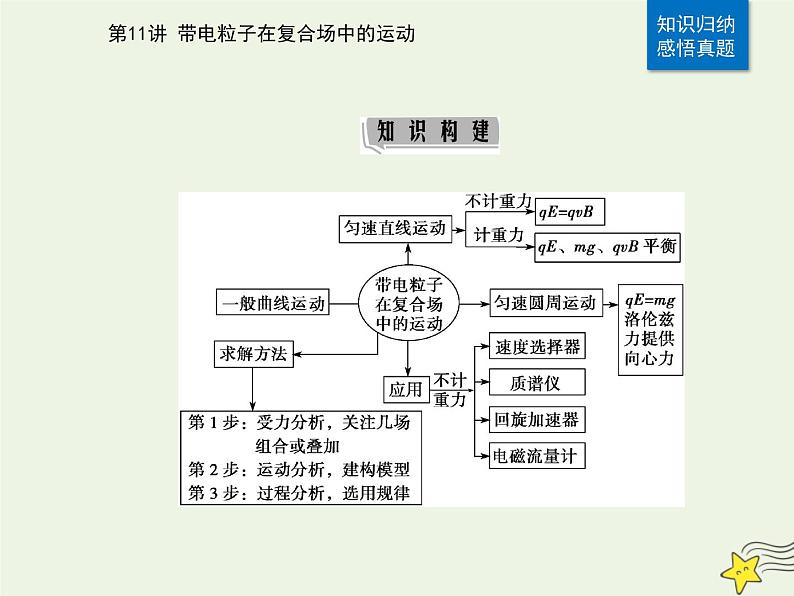 2021年高考物理二轮复习第一部分第11讲带电粒子在复合场中的运动课件02