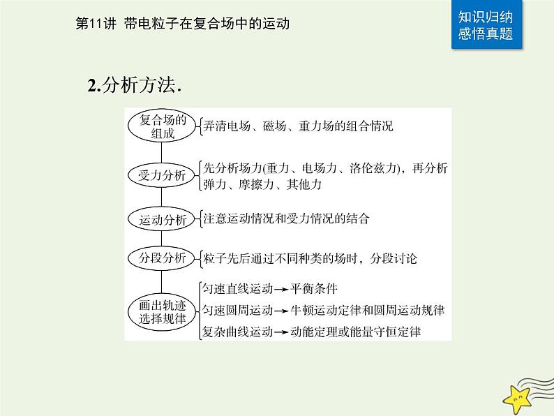 2021年高考物理二轮复习第一部分第11讲带电粒子在复合场中的运动课件04