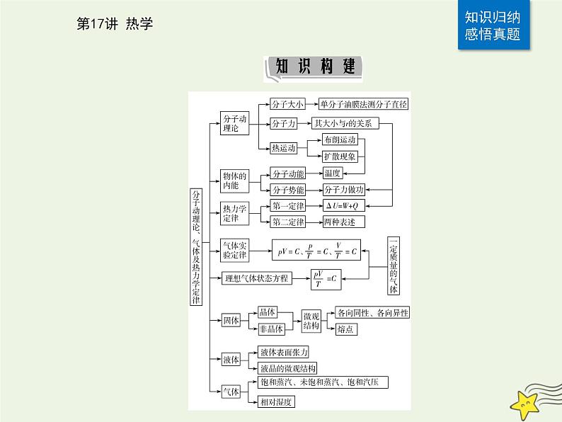 2021年高考物理二轮复习第一部分第17讲热学课件第4页