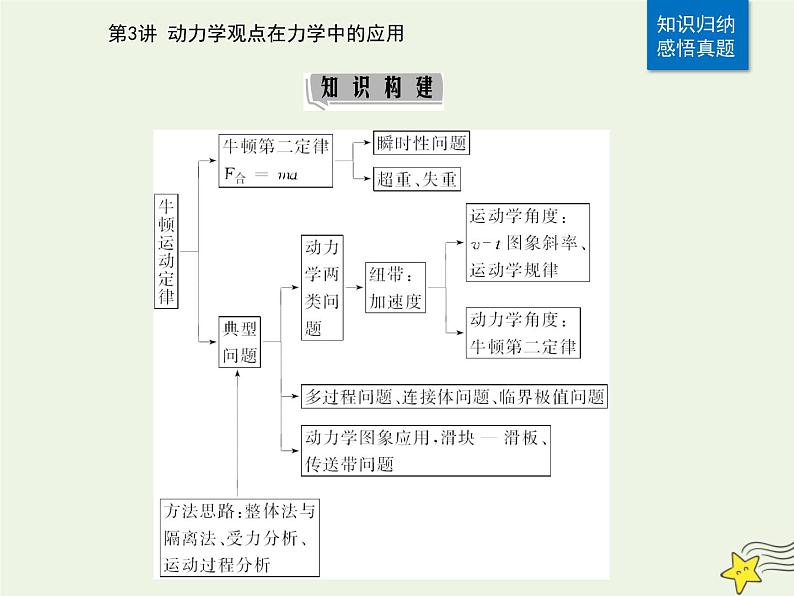 2021年高考物理二轮复习第一部分第3讲动力学观点在力学中的应用课件02