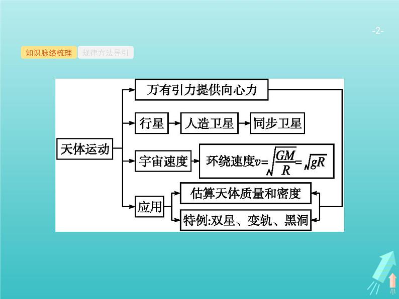 2021高考物理二轮复习第4讲万有引力与航天课件02