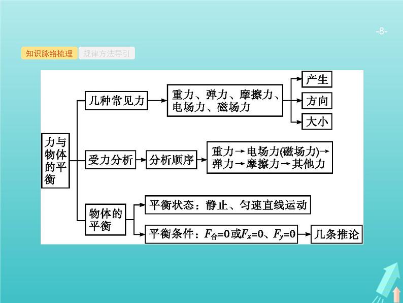 2021高考物理二轮复习第1讲力与物体的平衡课件08