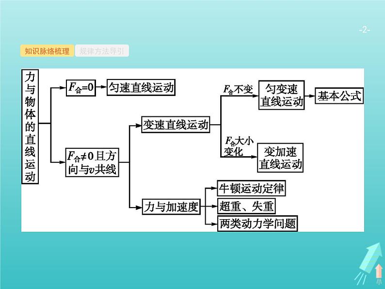 2021高考物理二轮复习第2讲力与物体的直线运动课件02