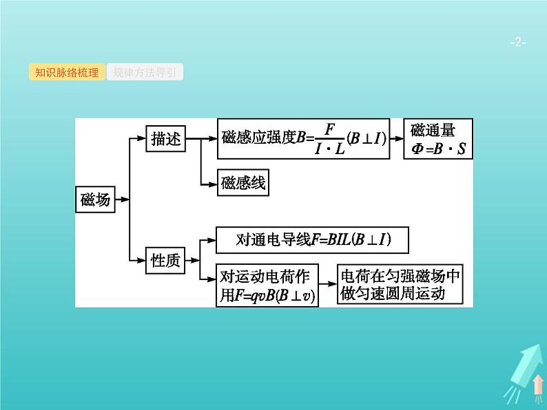 2021高考物理二轮复习第9讲磁场性质及带电粒子在磁场中的运动课件02