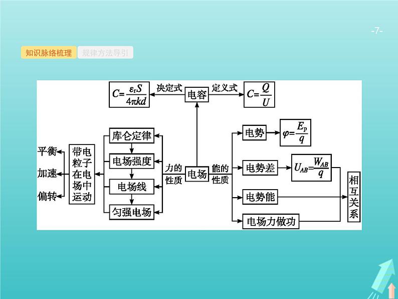 2021高考物理二轮复习第8讲电场性质及带电粒子在电场中的运动课件07