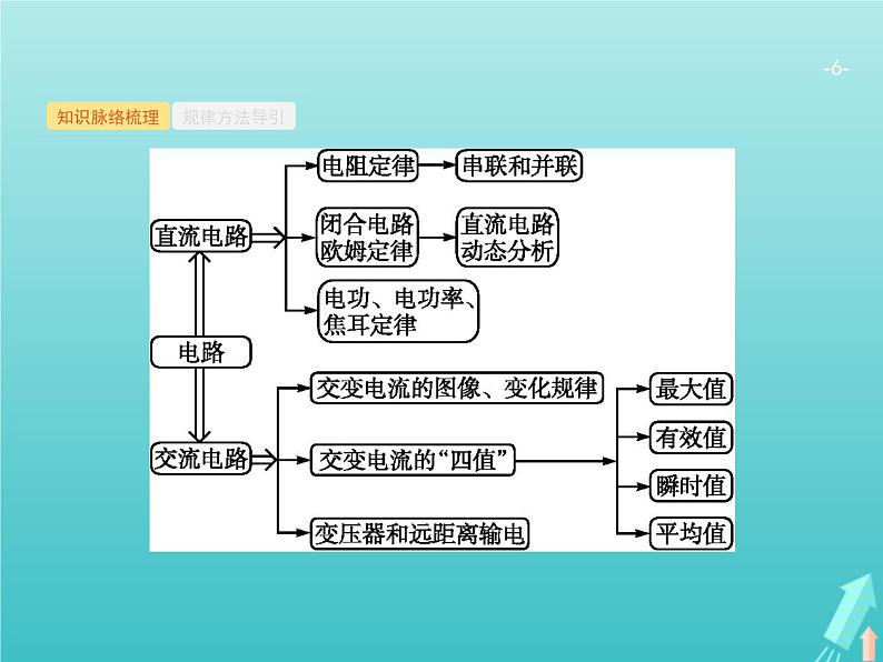 2021高考物理二轮复习第11讲恒定电流和交变电流课件06