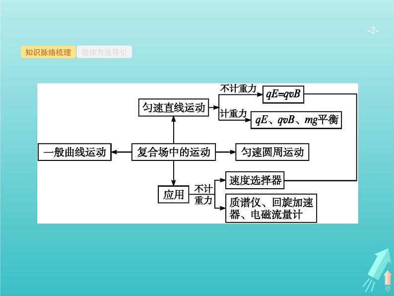 2021高考物理二轮复习第10讲带电粒子在组合场复合场中的运动课件02