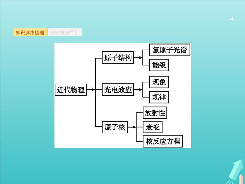 2021高考物理二轮复习第13讲近代物理课件04