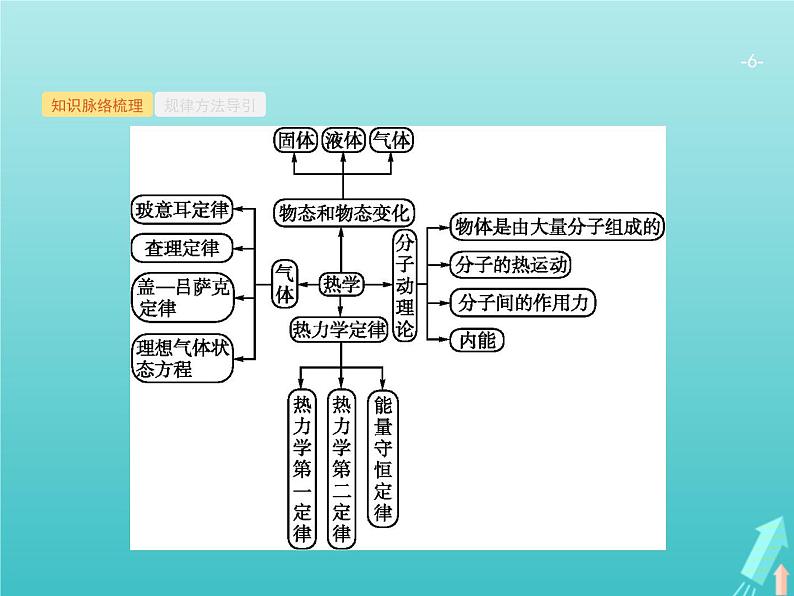 2021高考物理二轮复习第16讲热学课件06