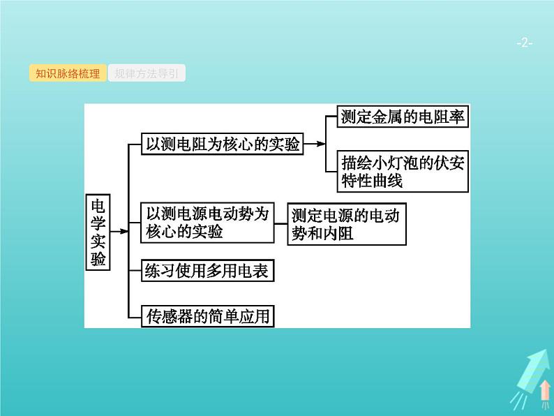 2021高考物理二轮复习第15讲电学实验课件02