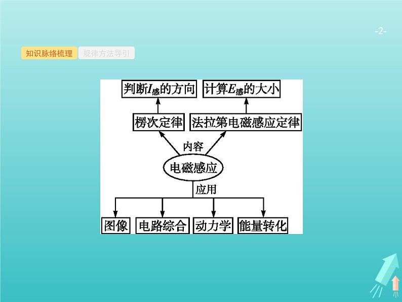 2021高考物理二轮复习第12讲电磁感应及综合应用课件02