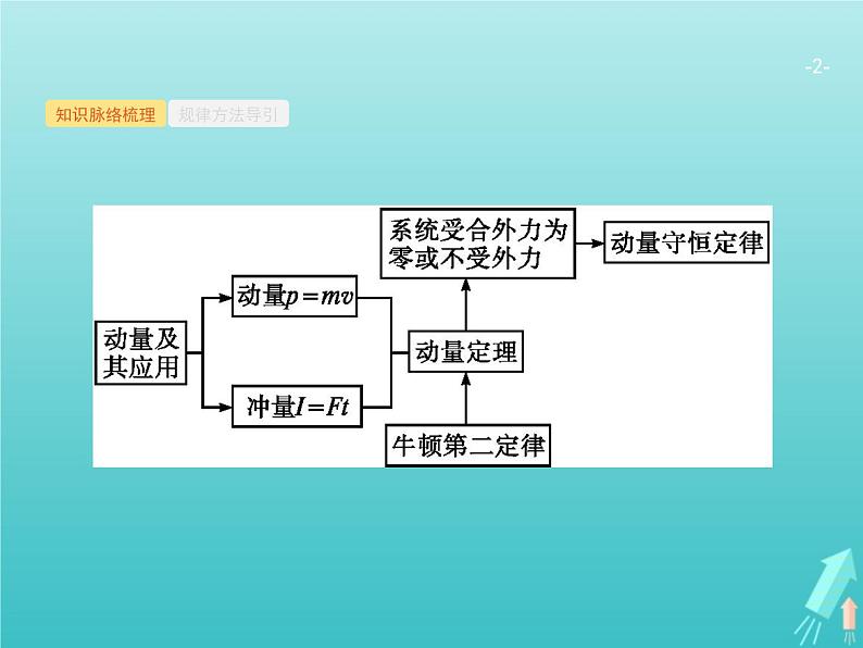 2021高考物理二轮复习第7讲动量动量的综合应用课件02