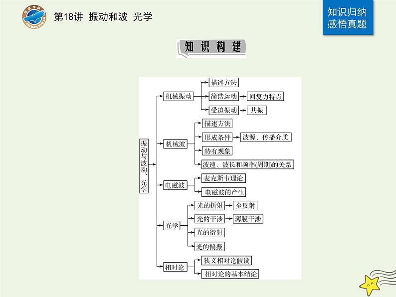 2021年高考物理二轮复习第一部分第18讲振动和波光学课件02