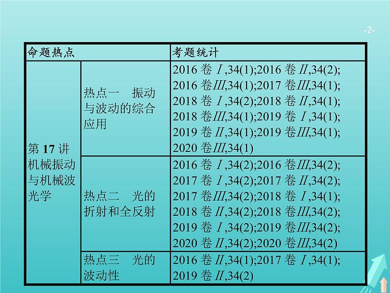 2021高考物理二轮复习第17讲机械振动与机械波光学课件02