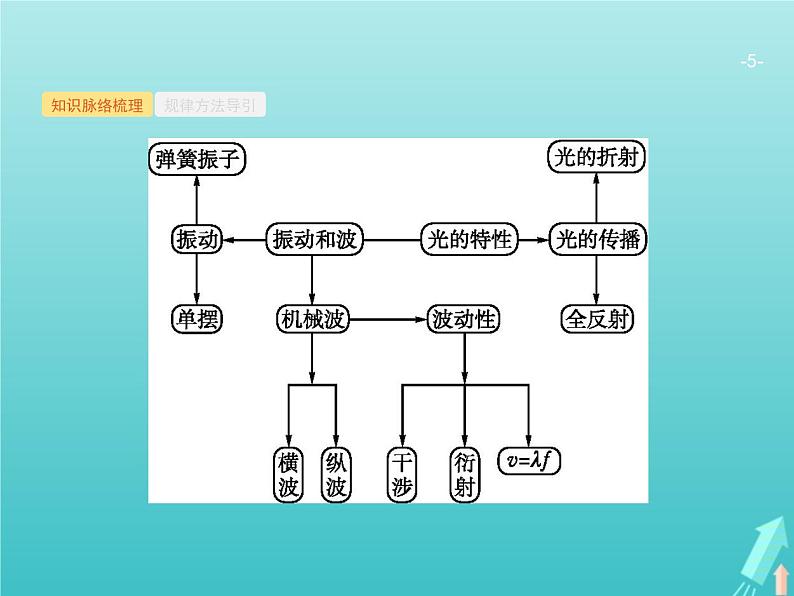 2021高考物理二轮复习第17讲机械振动与机械波光学课件05