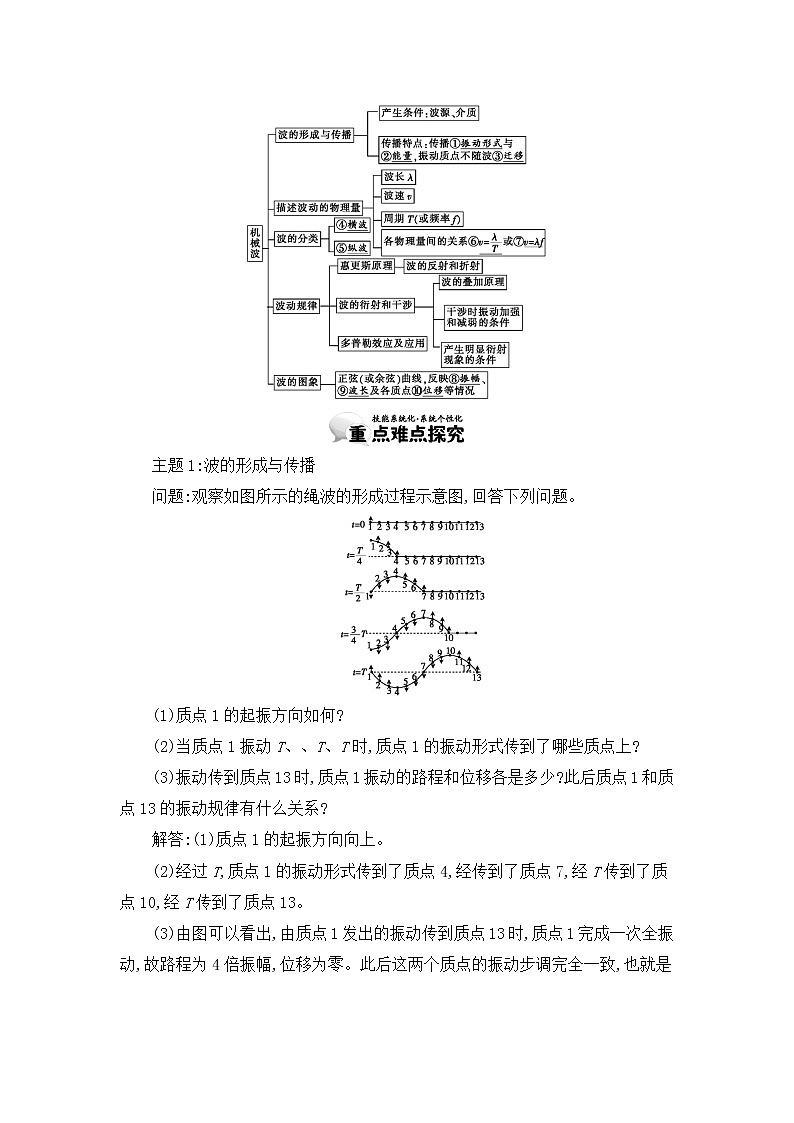 人教版选修3-4 12.7　《机械波》整合与评价 教案 word版含答案02