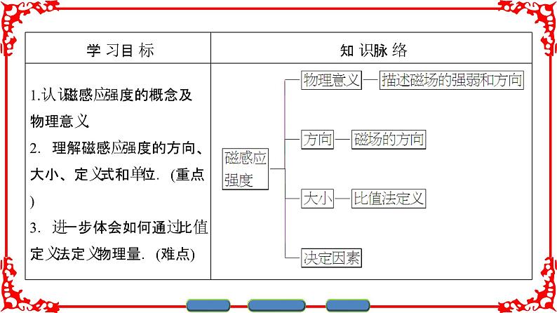 高中物理人教版选修3-1（课件）第三章 磁场 3-202