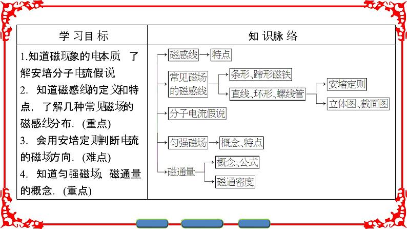 高中物理人教版选修3-1（课件）第三章 磁场 3-302