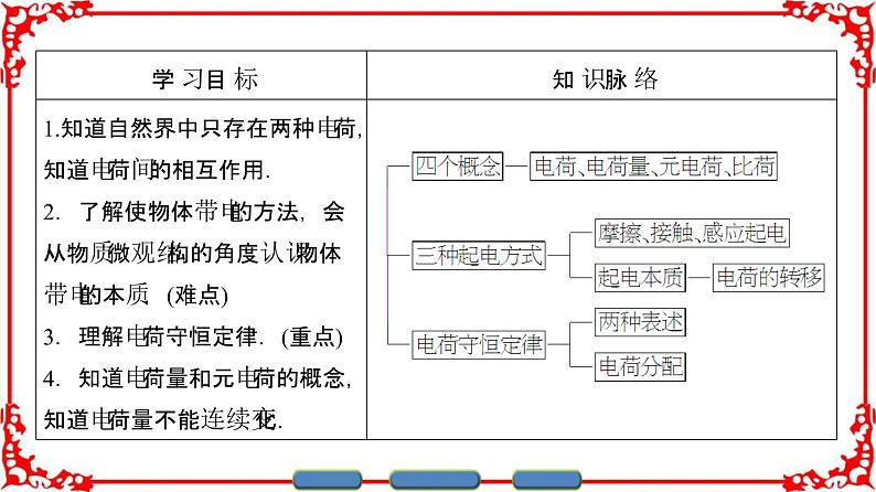 高中物理人教版选修3-1（课件）第一章 静电场 1-102