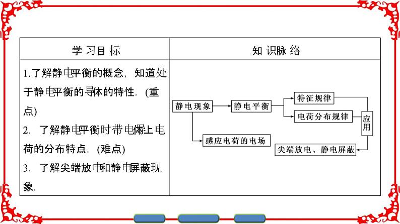 高中物理人教版选修3-1（课件）第一章 静电场 1-702