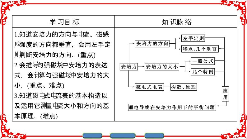 高中物理人教版选修3-1（课件）第三章 磁场 3-402